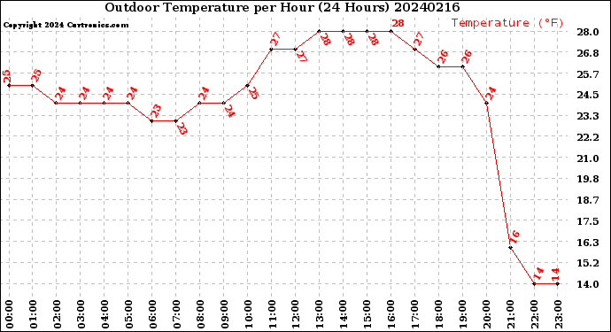 Milwaukee Weather Outdoor Temperature<br>per Hour<br>(24 Hours)