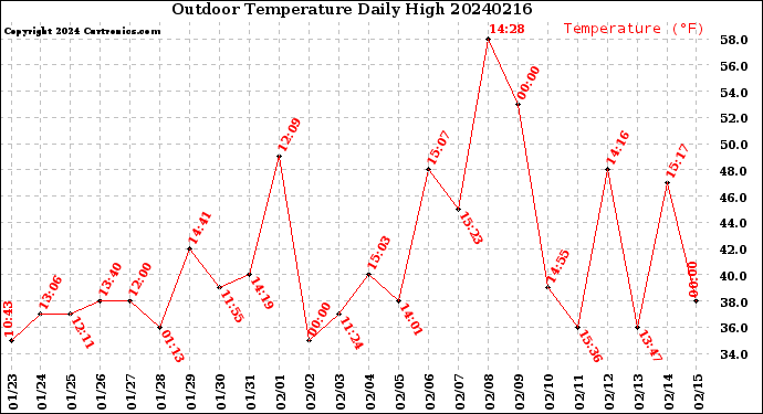Milwaukee Weather Outdoor Temperature<br>Daily High