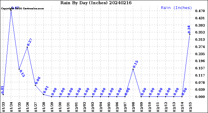 Milwaukee Weather Rain<br>By Day<br>(Inches)