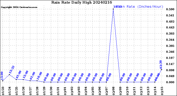 Milwaukee Weather Rain Rate<br>Daily High