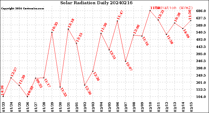 Milwaukee Weather Solar Radiation<br>Daily