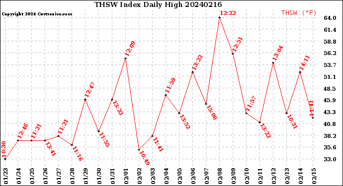Milwaukee Weather THSW Index<br>Daily High