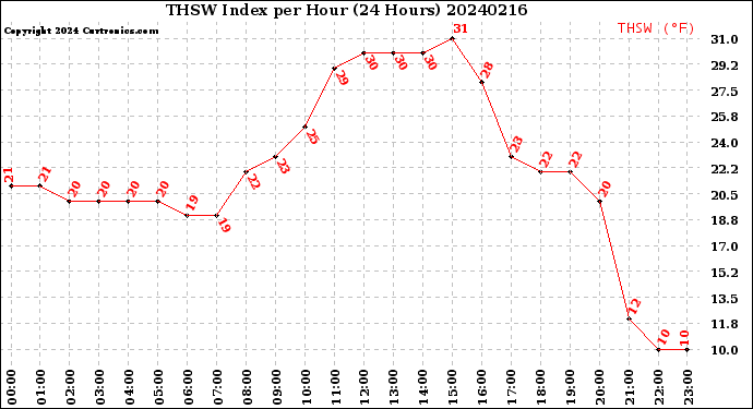 Milwaukee Weather THSW Index<br>per Hour<br>(24 Hours)