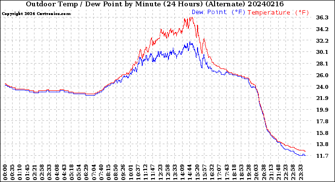 Milwaukee Weather Outdoor Temp / Dew Point<br>by Minute<br>(24 Hours) (Alternate)