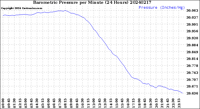 Milwaukee Weather Barometric Pressure<br>per Minute<br>(24 Hours)