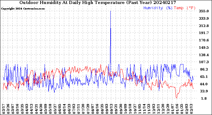 Milwaukee Weather Outdoor Humidity<br>At Daily High<br>Temperature<br>(Past Year)
