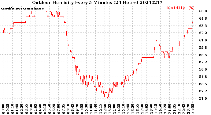 Milwaukee Weather Outdoor Humidity<br>Every 5 Minutes<br>(24 Hours)