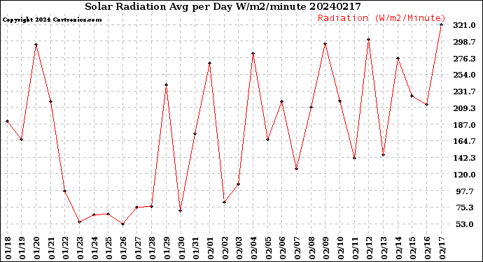 Milwaukee Weather Solar Radiation<br>Avg per Day W/m2/minute