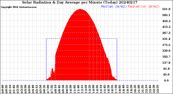Milwaukee Weather Solar Radiation<br>& Day Average<br>per Minute<br>(Today)