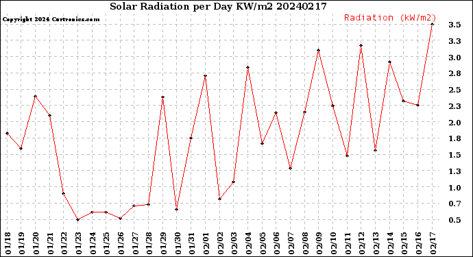 Milwaukee Weather Solar Radiation<br>per Day KW/m2