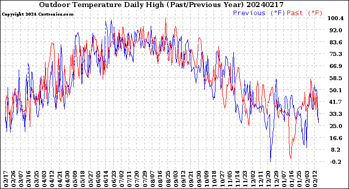 Milwaukee Weather Outdoor Temperature<br>Daily High<br>(Past/Previous Year)