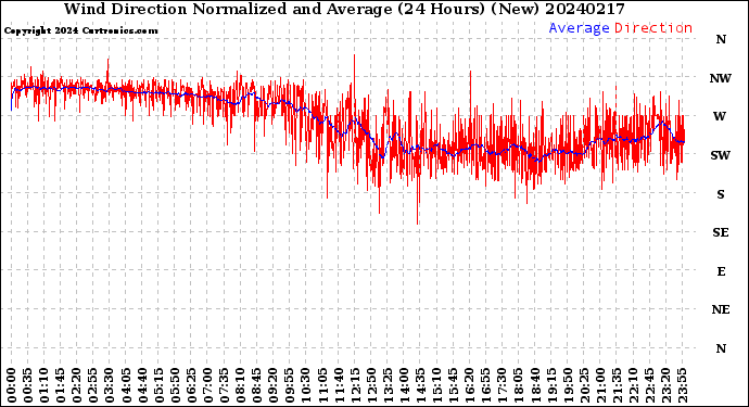 Milwaukee Weather Wind Direction<br>Normalized and Average<br>(24 Hours) (New)