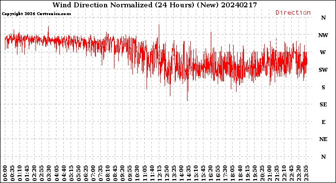 Milwaukee Weather Wind Direction<br>Normalized<br>(24 Hours) (New)