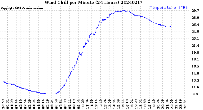 Milwaukee Weather Wind Chill<br>per Minute<br>(24 Hours)