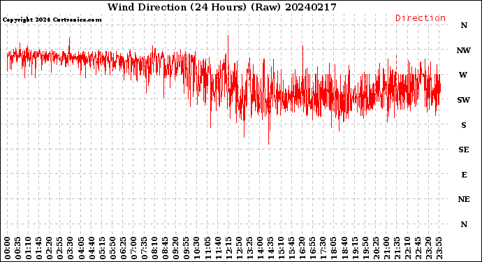 Milwaukee Weather Wind Direction<br>(24 Hours) (Raw)
