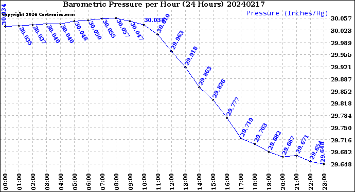 Milwaukee Weather Barometric Pressure<br>per Hour<br>(24 Hours)