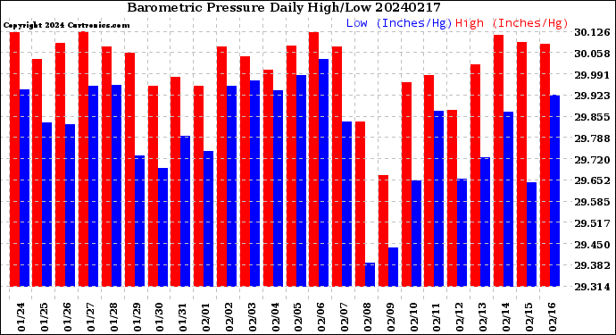 Milwaukee Weather Barometric Pressure<br>Daily High/Low