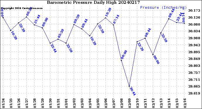 Milwaukee Weather Barometric Pressure<br>Daily High