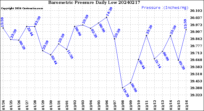 Milwaukee Weather Barometric Pressure<br>Daily Low