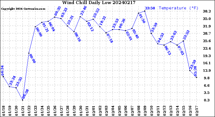 Milwaukee Weather Wind Chill<br>Daily Low