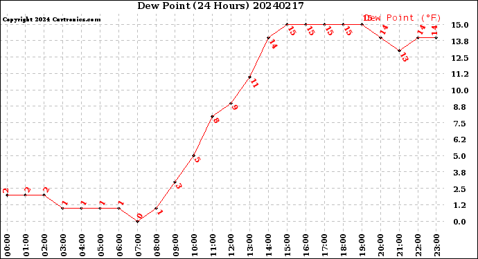 Milwaukee Weather Dew Point<br>(24 Hours)