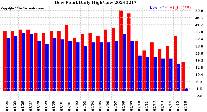 Milwaukee Weather Dew Point<br>Daily High/Low