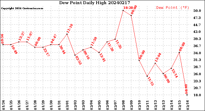 Milwaukee Weather Dew Point<br>Daily High
