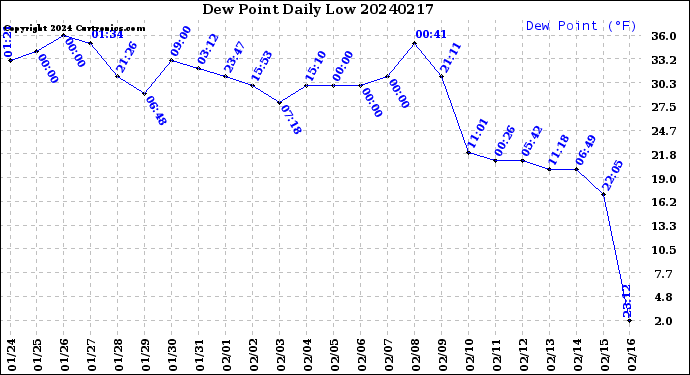 Milwaukee Weather Dew Point<br>Daily Low