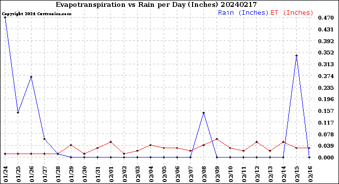 Milwaukee Weather Evapotranspiration<br>vs Rain per Day<br>(Inches)