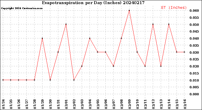 Milwaukee Weather Evapotranspiration<br>per Day (Inches)
