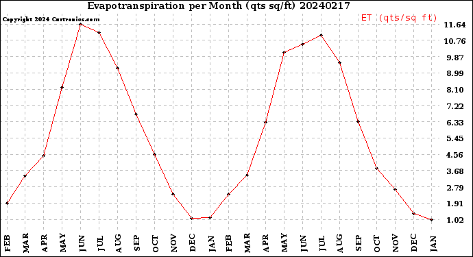 Milwaukee Weather Evapotranspiration<br>per Month (qts sq/ft)