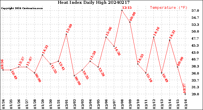 Milwaukee Weather Heat Index<br>Daily High