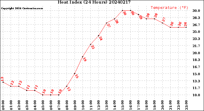 Milwaukee Weather Heat Index<br>(24 Hours)
