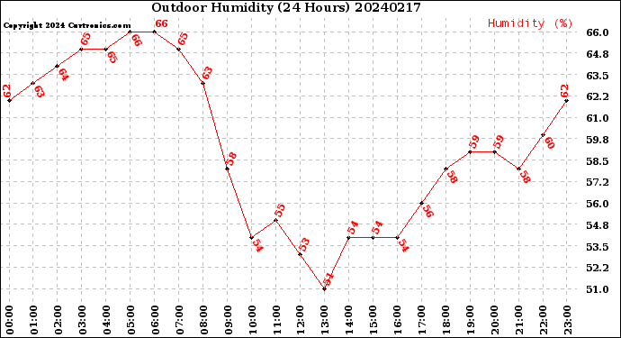 Milwaukee Weather Outdoor Humidity<br>(24 Hours)