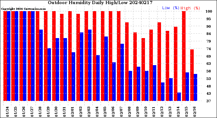 Milwaukee Weather Outdoor Humidity<br>Daily High/Low