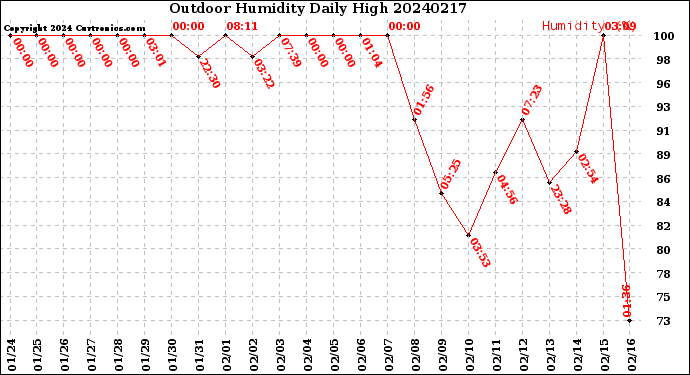 Milwaukee Weather Outdoor Humidity<br>Daily High