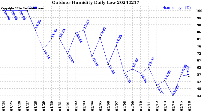 Milwaukee Weather Outdoor Humidity<br>Daily Low