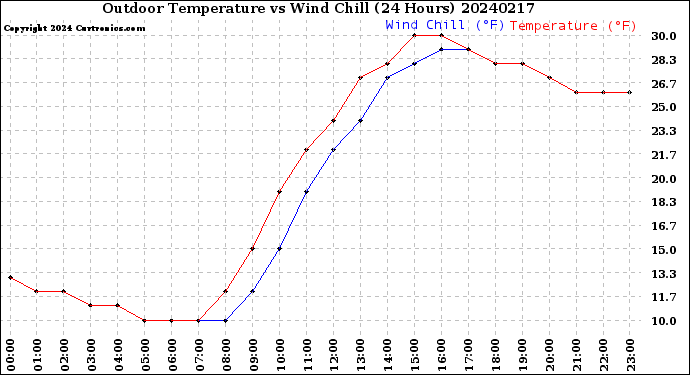 Milwaukee Weather Outdoor Temperature<br>vs Wind Chill<br>(24 Hours)