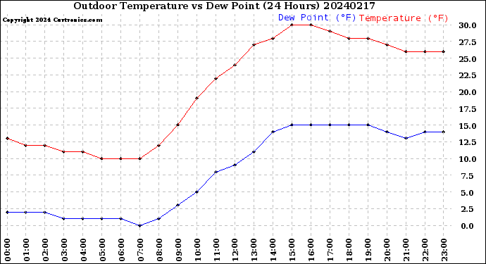 Milwaukee Weather Outdoor Temperature<br>vs Dew Point<br>(24 Hours)