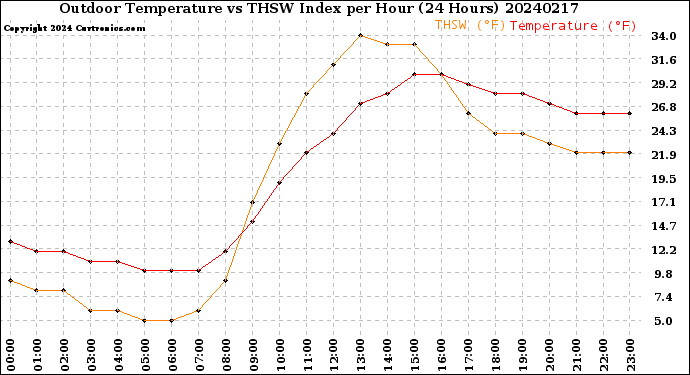 Milwaukee Weather Outdoor Temperature<br>vs THSW Index<br>per Hour<br>(24 Hours)