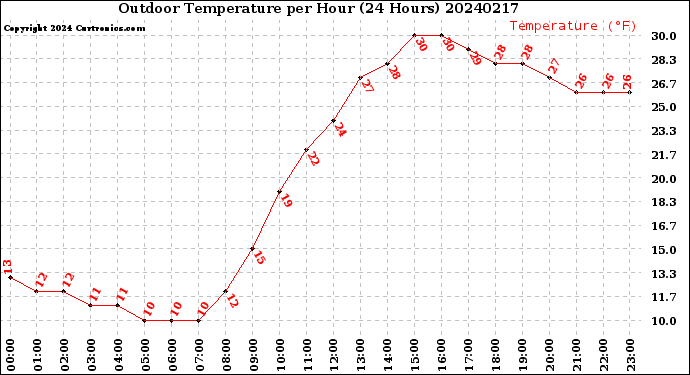 Milwaukee Weather Outdoor Temperature<br>per Hour<br>(24 Hours)