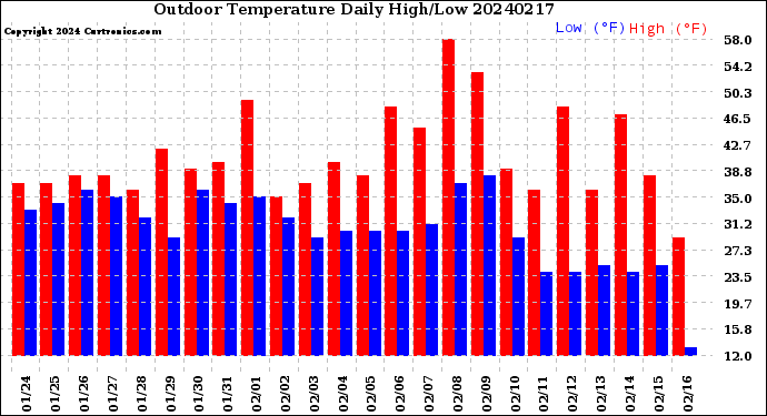 Milwaukee Weather Outdoor Temperature<br>Daily High/Low