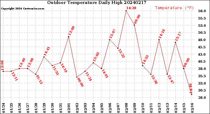 Milwaukee Weather Outdoor Temperature<br>Daily High