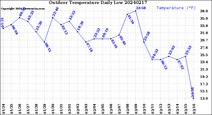 Milwaukee Weather Outdoor Temperature<br>Daily Low