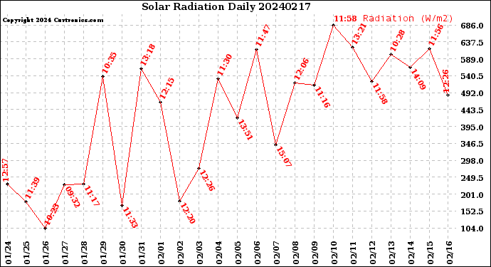 Milwaukee Weather Solar Radiation<br>Daily