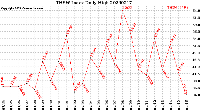Milwaukee Weather THSW Index<br>Daily High