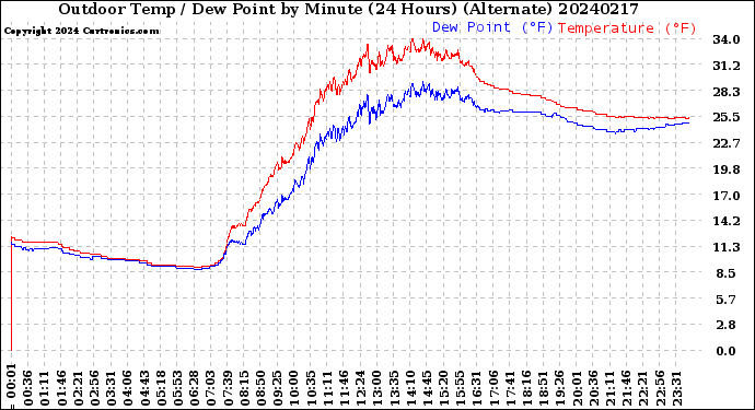 Milwaukee Weather Outdoor Temp / Dew Point<br>by Minute<br>(24 Hours) (Alternate)