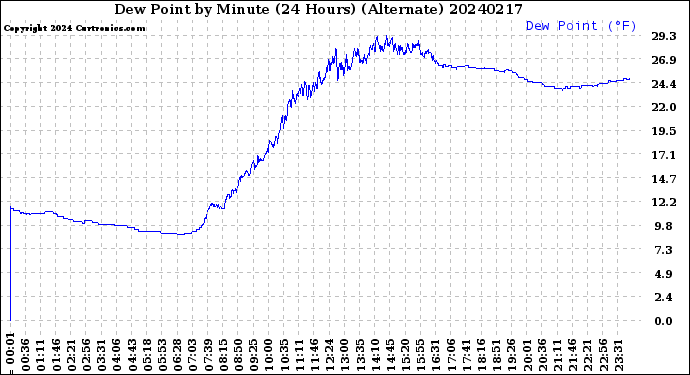 Milwaukee Weather Dew Point<br>by Minute<br>(24 Hours) (Alternate)