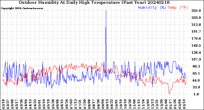 Milwaukee Weather Outdoor Humidity<br>At Daily High<br>Temperature<br>(Past Year)