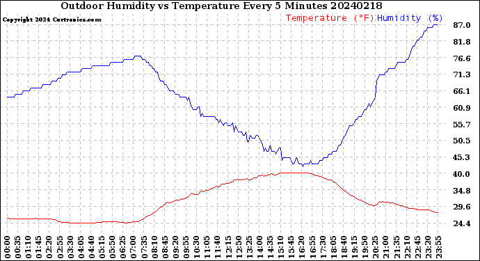 Milwaukee Weather Outdoor Humidity<br>vs Temperature<br>Every 5 Minutes